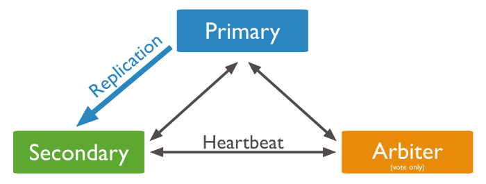 Replication